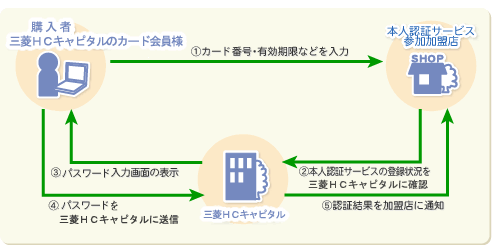 本人認証サービスのしくみ